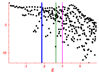 Strength function log